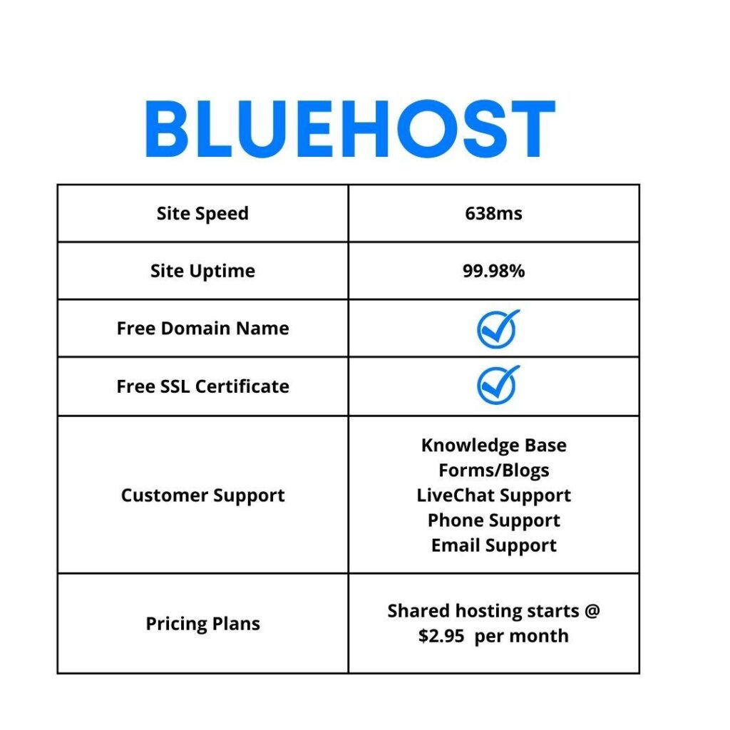 bluehosts average site speed is 638ms and site up 1024x1024 1
