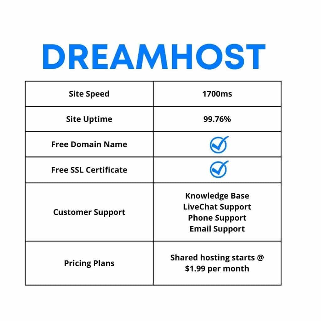 dreamhosts average site speed is 1700ms and dream 1024x1024 1