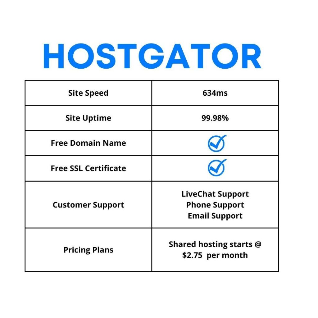 hostgators site uptime is 634ms and its site upti 1024x1024 1