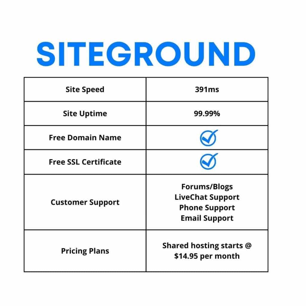 sitegrounds average site speed is 391ms and its s 1024x1024 1