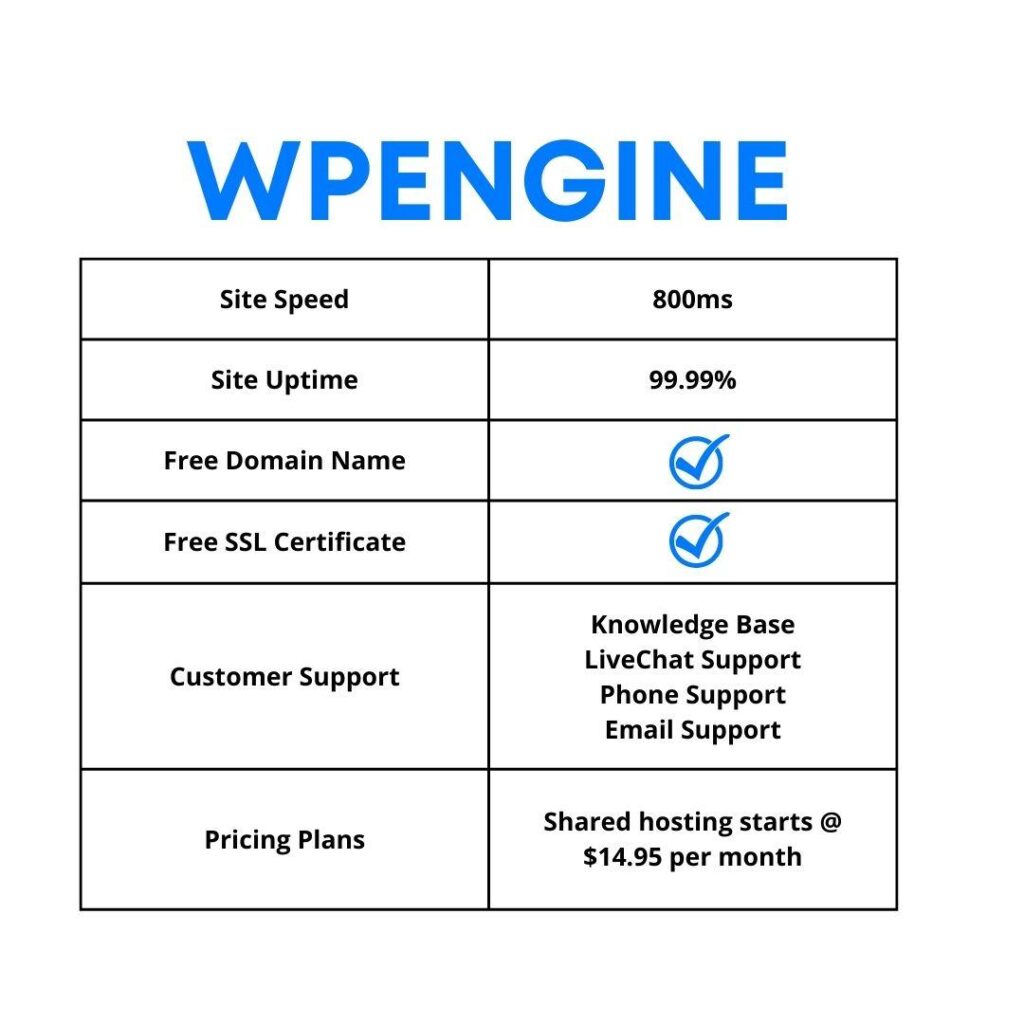 wpengine average site speed is 800ms and its s 1024x1024 1